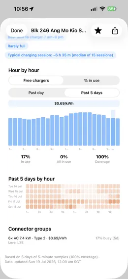 Hour-by-hour free-charger bars and a past-5-days heatmap for an Ang Mo Kio charger